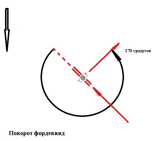 Поворот фордевинд Поворот фордевинд